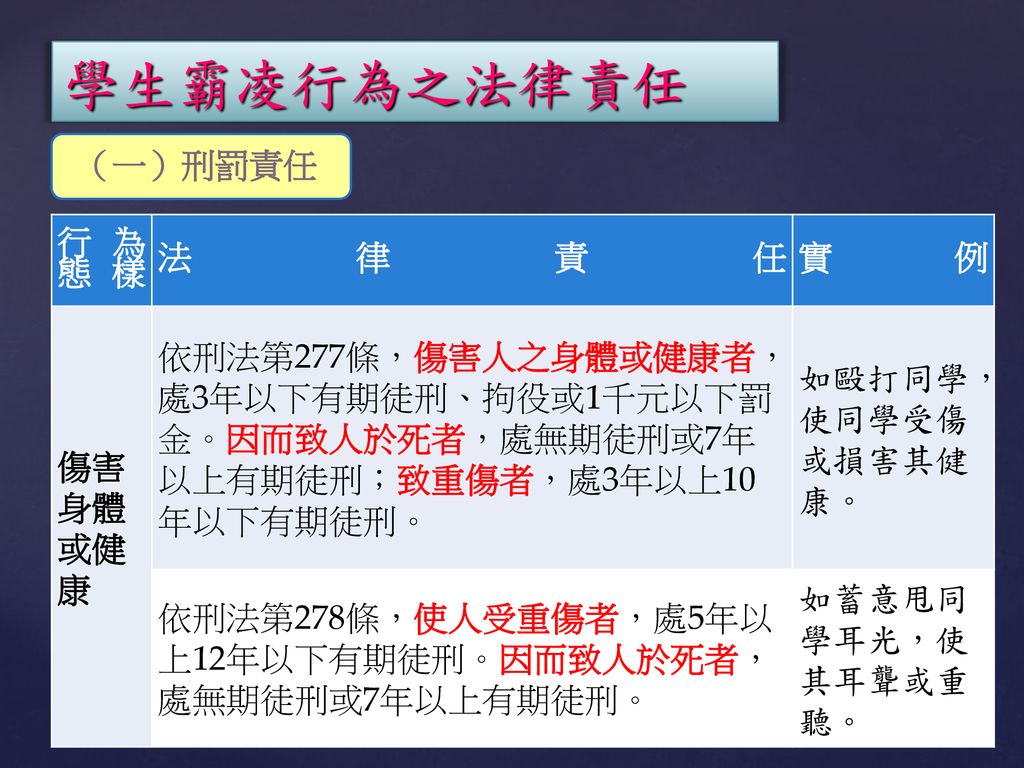 校園霸凌行為之法律責任 秀山國小學務處 資料來源 教育部法規委員會 Ppt Download