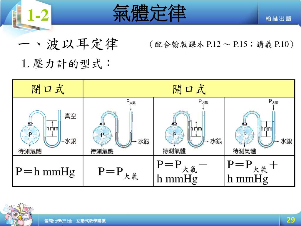 一、波以耳定律 壓力計的型式： 閉口式 開口式 P＝h mmHg P＝P大氣 P＝P大氣－ h mmHg P＝P大氣＋ h mmHg