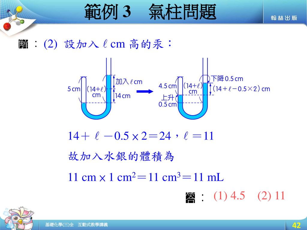 範例 3 氣柱問題 (2) 設加入  cm 高的汞： 14＋  －0.5 × 2＝24， ＝11 故加入水銀的體積為