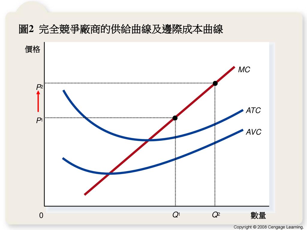圖2 完全競爭廠商的供給曲線及邊際成本曲線 價格 MC P 2 Q ATC P 1 Q AVC 數量