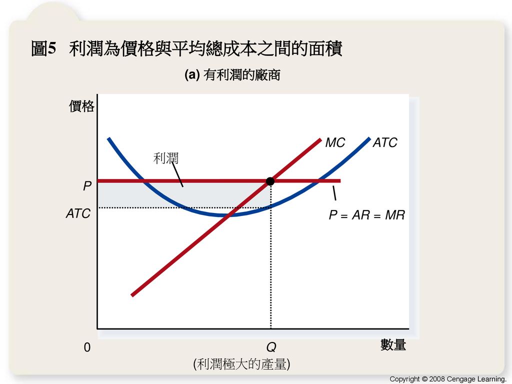 圖5 利潤為價格與平均總成本之間的面積 (a) 有利潤的廠商 價格 ATC MC 利潤 ATC Q P P = AR MR 數量