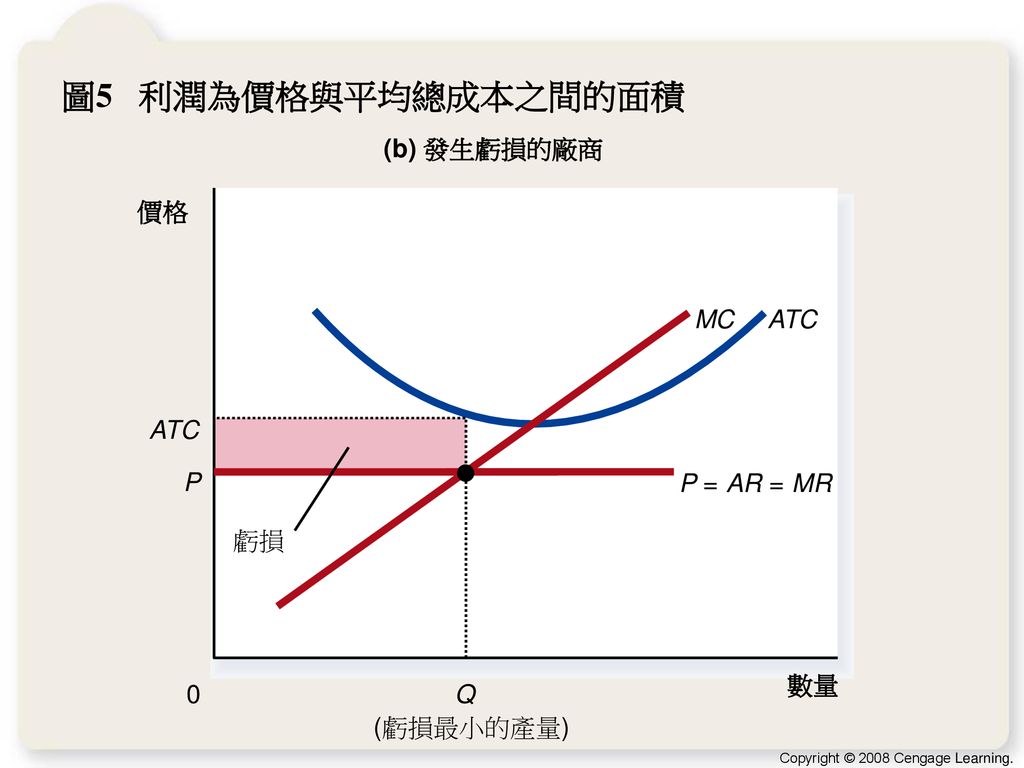 圖5 利潤為價格與平均總成本之間的面積 (b) 發生虧損的廠商 價格 MC ATC ATC Q 虧損 P = AR MR 數量
