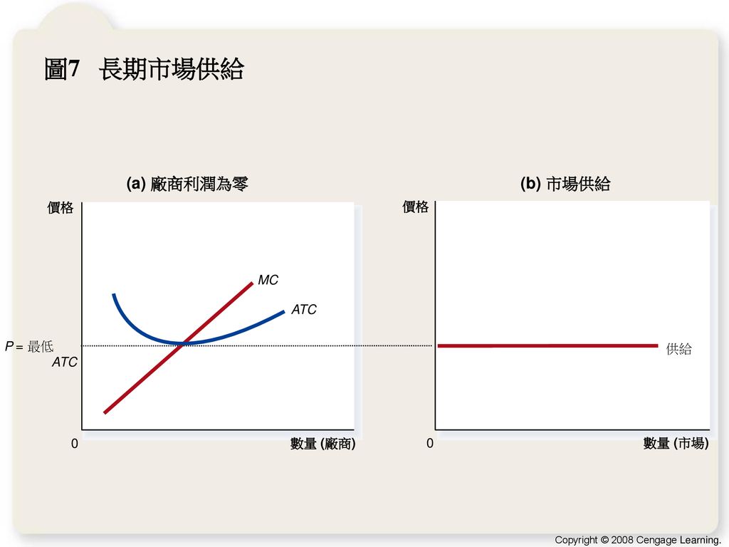 圖7 長期市場供給 (a) 廠商利潤為零 (b) 市場供給 ’ 價格 價格 MC ATC P = 最低 ATC 供給 數量 (廠商)