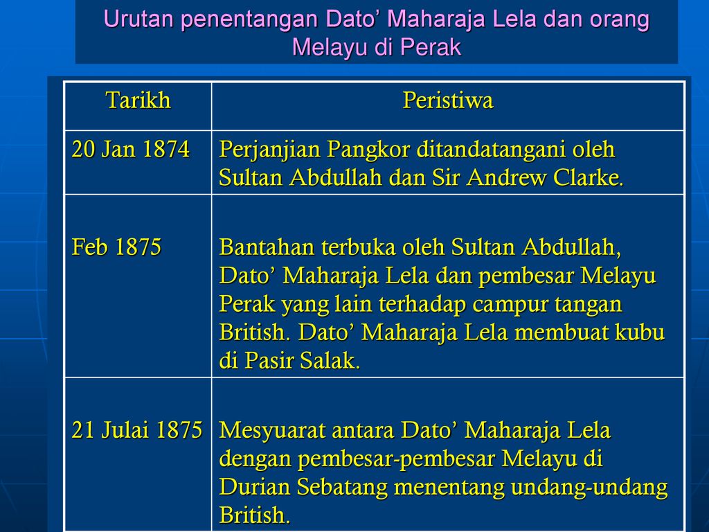 Urutan penentangan Dato’ Maharaja Lela dan orang Melayu di Perak