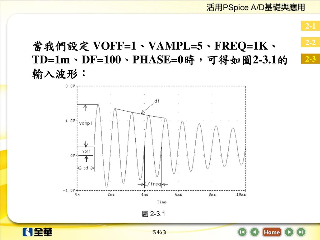 當我們設定 VOFF=1、VAMPL=5、FREQ=1K、TD=1m、DF=100、PHASE=0時，可得如圖2-3.1的輸入波形：