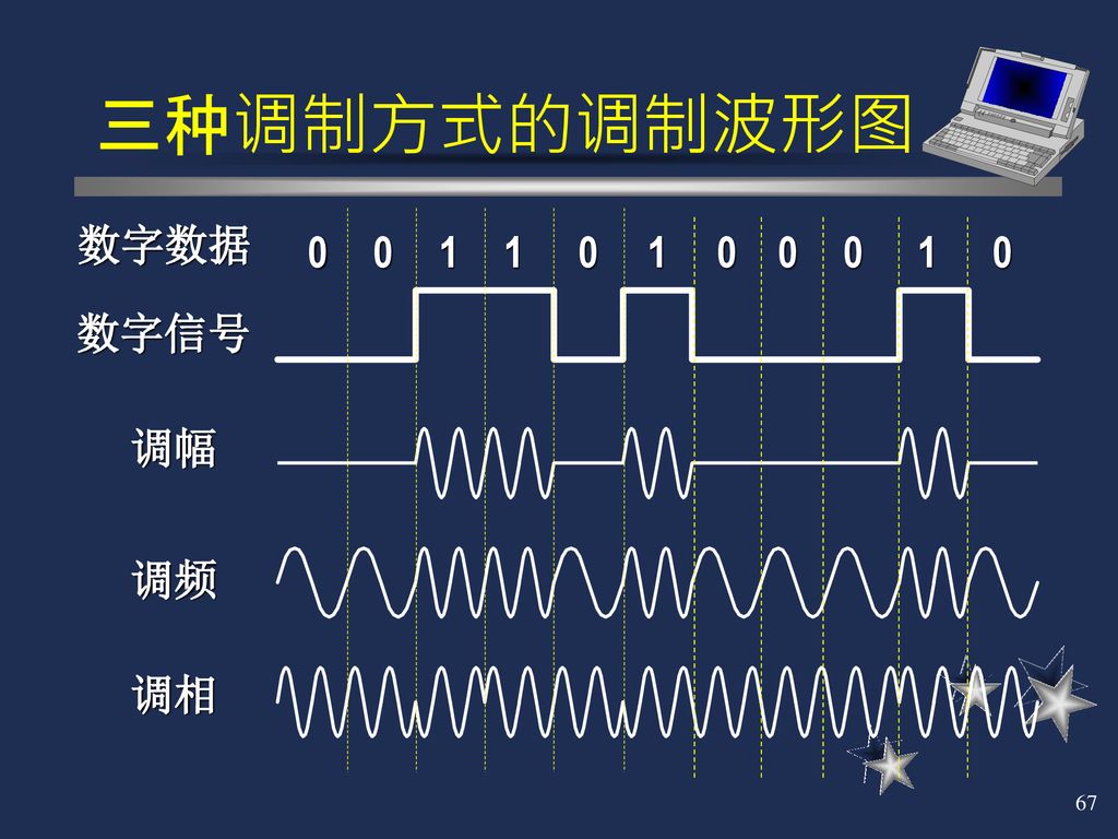 三种调制方式的调制波形图 数字数据 数字信号 调幅 调频 调相