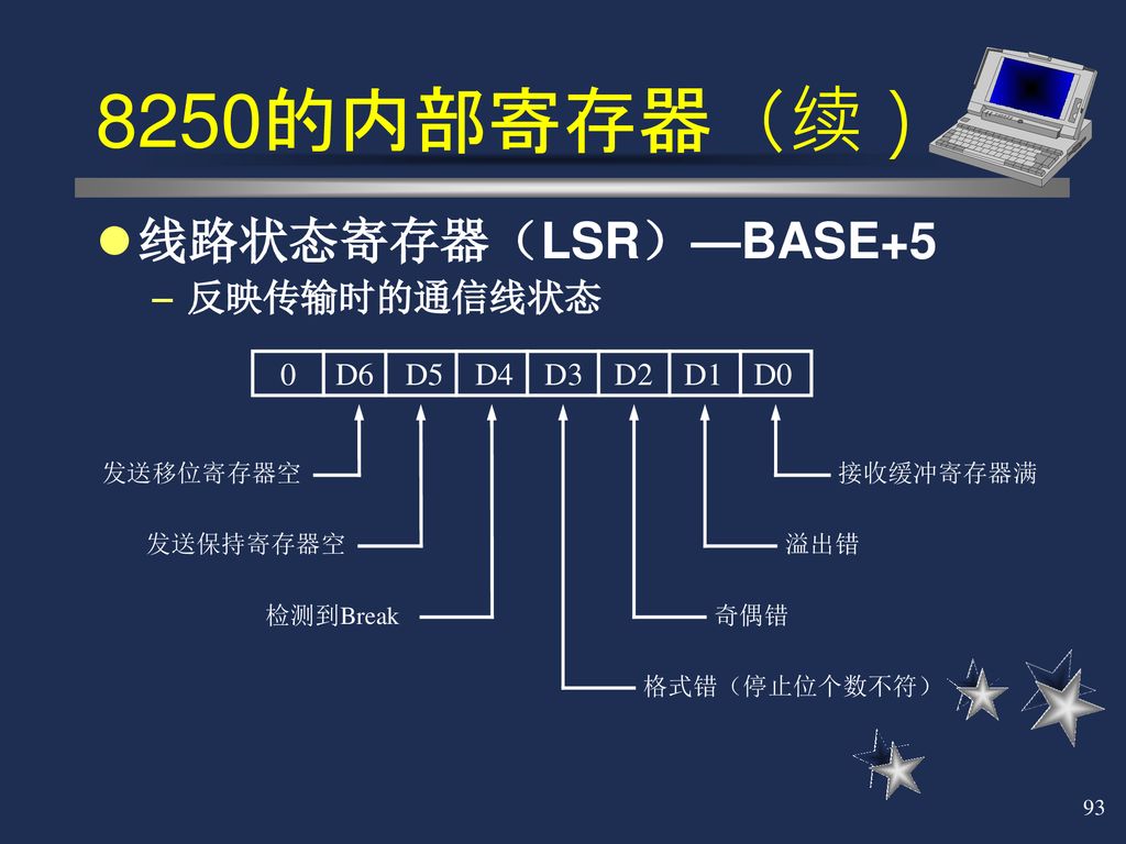 8250的内部寄存器（续） 线路状态寄存器（LSR）—BASE+5 反映传输时的通信线状态 0 D6 D5 D4 D3 D2 D1 D0
