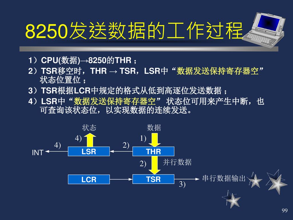 8250发送数据的工作过程 1）CPU(数据)→8250的THR ；