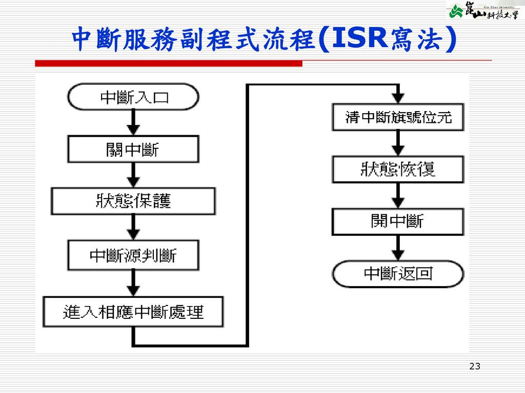中斷服務副程式流程(ISR寫法)