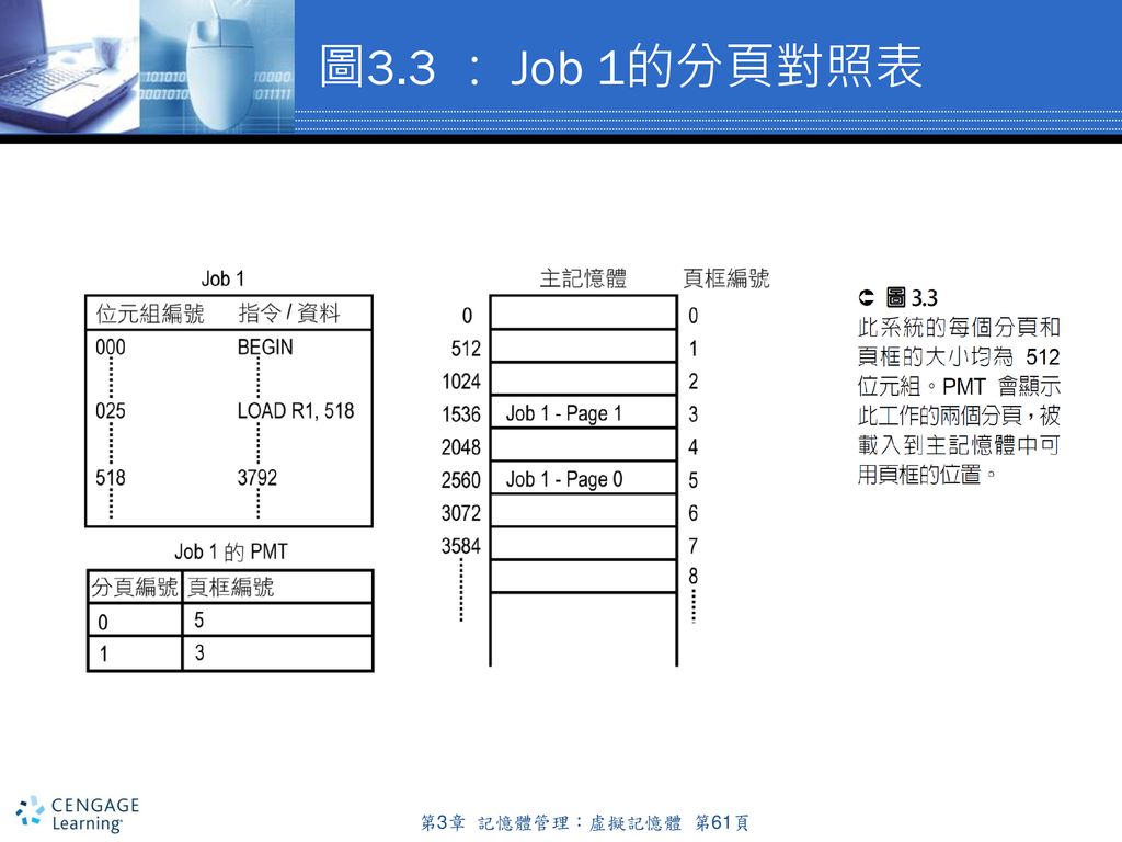 圖3.3 ： Job 1的分頁對照表 第3章 記憶體管理：虛擬記憶體 第61頁