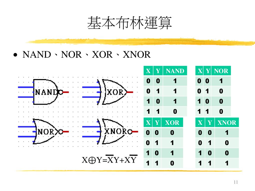 基本布林運算 NAND、NOR、XOR、XNOR X⊕Y=XY+XY X Y NAND 1 X Y NOR 1 X Y XOR 1 X Y