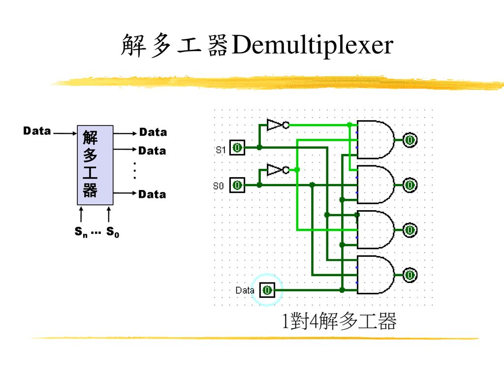 解多工器Demultiplexer Data 解多工器 Data Data . Data Sn … S0 1對4解多工器