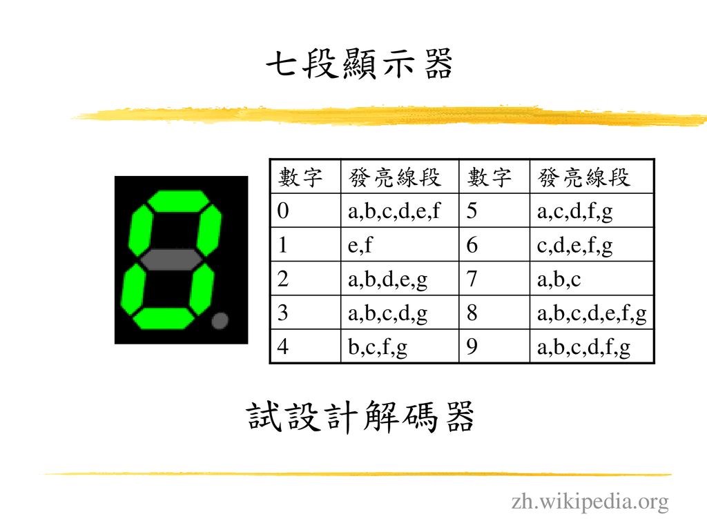 七段顯示器 試設計解碼器 數字 發亮線段 a,b,c,d,e,f 5 a,c,d,f,g 1 e,f 6 c,d,e,f,g 2