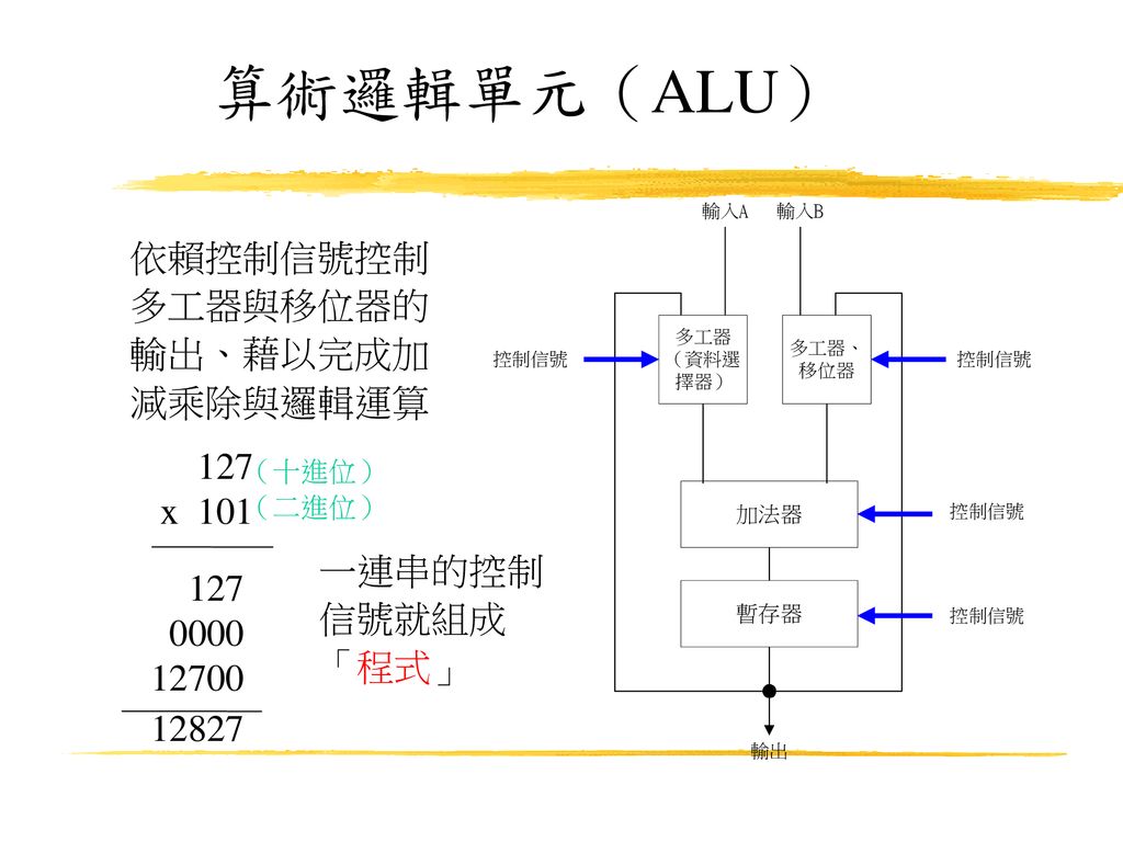 算術邏輯單元（ALU） 依賴控制信號控制 多工器與移位器的 輸出、藉以完成加 減乘除與邏輯運算 127 x 101 一連串的控制 127