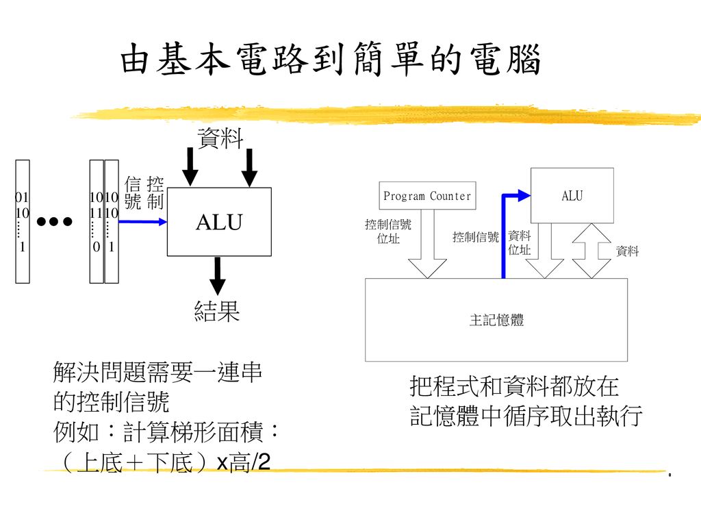 由基本電路到簡單的電腦 資料 ALU 結果 解決問題需要一連串 的控制信號 把程式和資料都放在 例如：計算梯形面積： 記憶體中循序取出執行