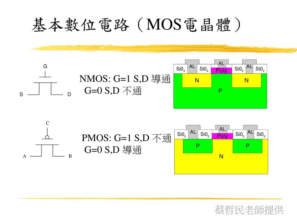 基本數位電路（MOS電晶體） NMOS: G=1 S,D 導通 G=0 S,D 不通 PMOS: G=1 S,D 不通 G=0 S,D 導通