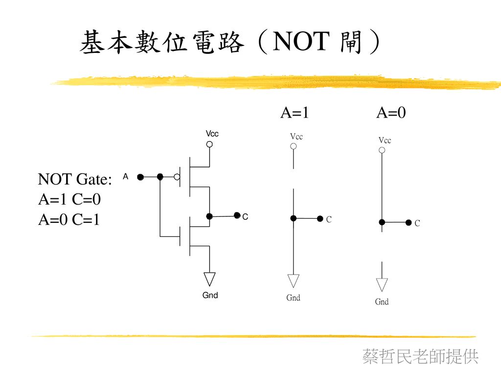 基本數位電路（NOT 閘） A=1 A=0 NOT Gate: A=1 C=0 A=0 C=1 蔡哲民老師提供