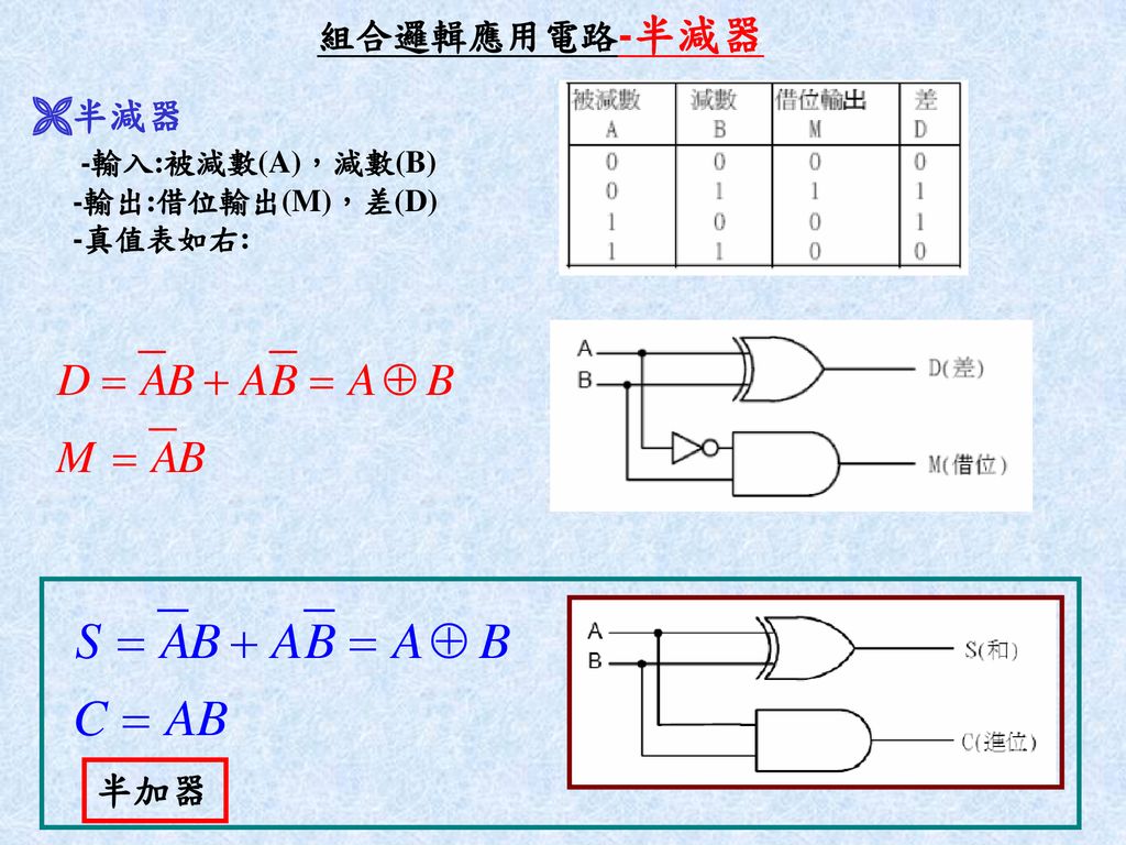 組合邏輯應用電路-半減器 半減器 -輸入:被減數(A)，減數(B) -輸出:借位輸出(M)，差(D) -真值表如右: 半加器