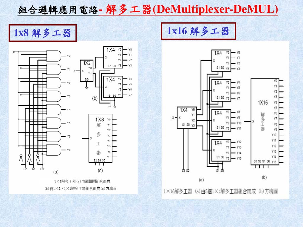 組合邏輯應用電路- 解多工器(DeMultiplexer-DeMUL)