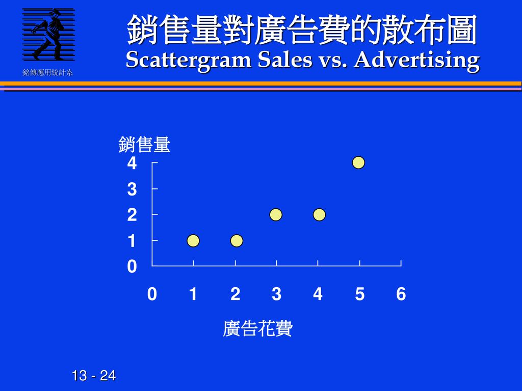 銷售量對廣告費的散布圖Scattergram Sales vs. Advertising