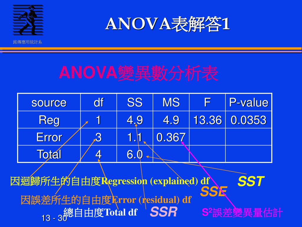 ANOVA表解答1 ANOVA變異數分析表 SST SSE SSR source df SS MS F P-value Reg 1 4.9