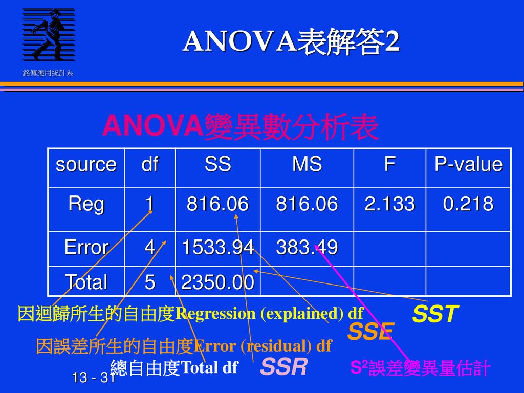 ANOVA表解答2 ANOVA變異數分析表 SST SSE SSR source df SS MS F P-value Reg 1