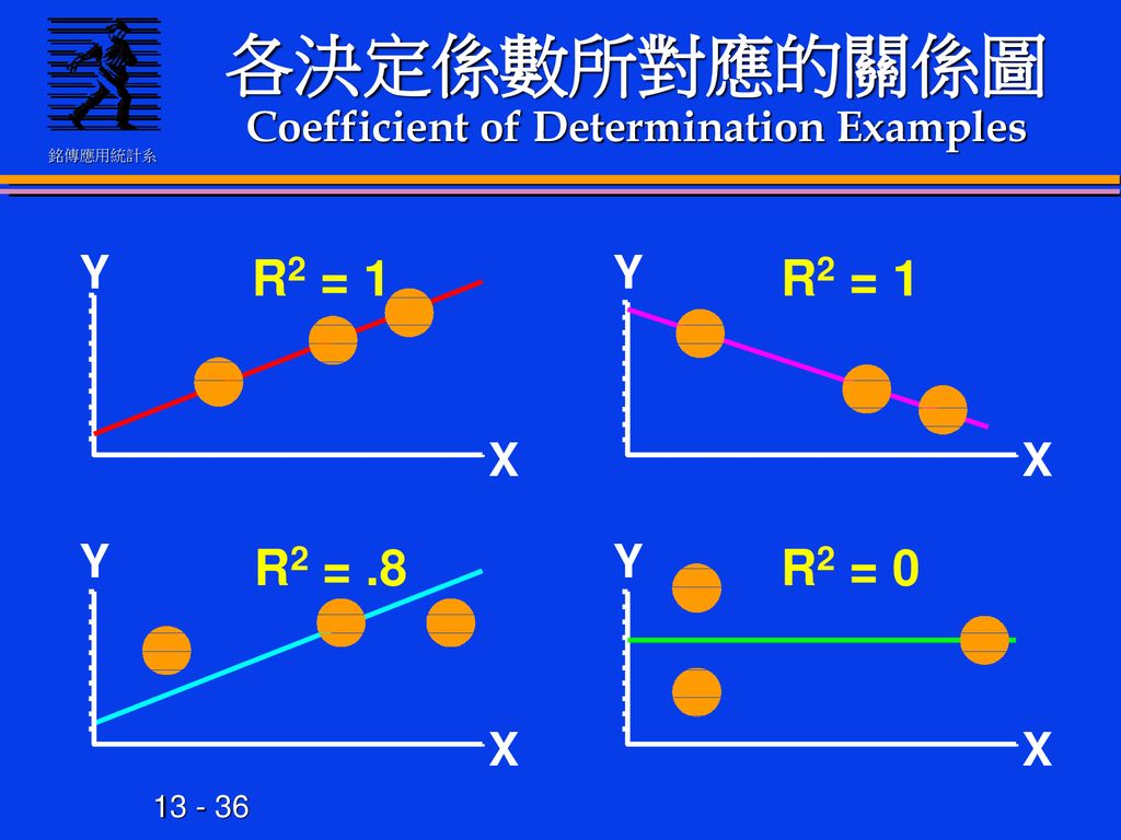 各決定係數所對應的關係圖Coefficient of Determination Examples