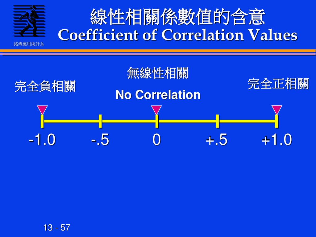 線性相關係數值的含意Coefficient of Correlation Values
