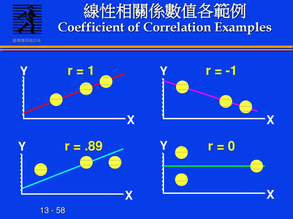 線性相關係數值各範例 Coefficient of Correlation Examples