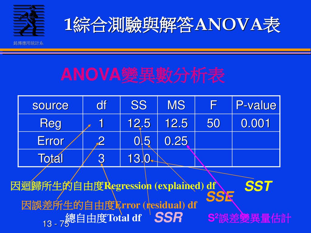 1綜合測驗與解答ANOVA表 ANOVA變異數分析表 SST SSE SSR source df SS MS F P-value Reg 1