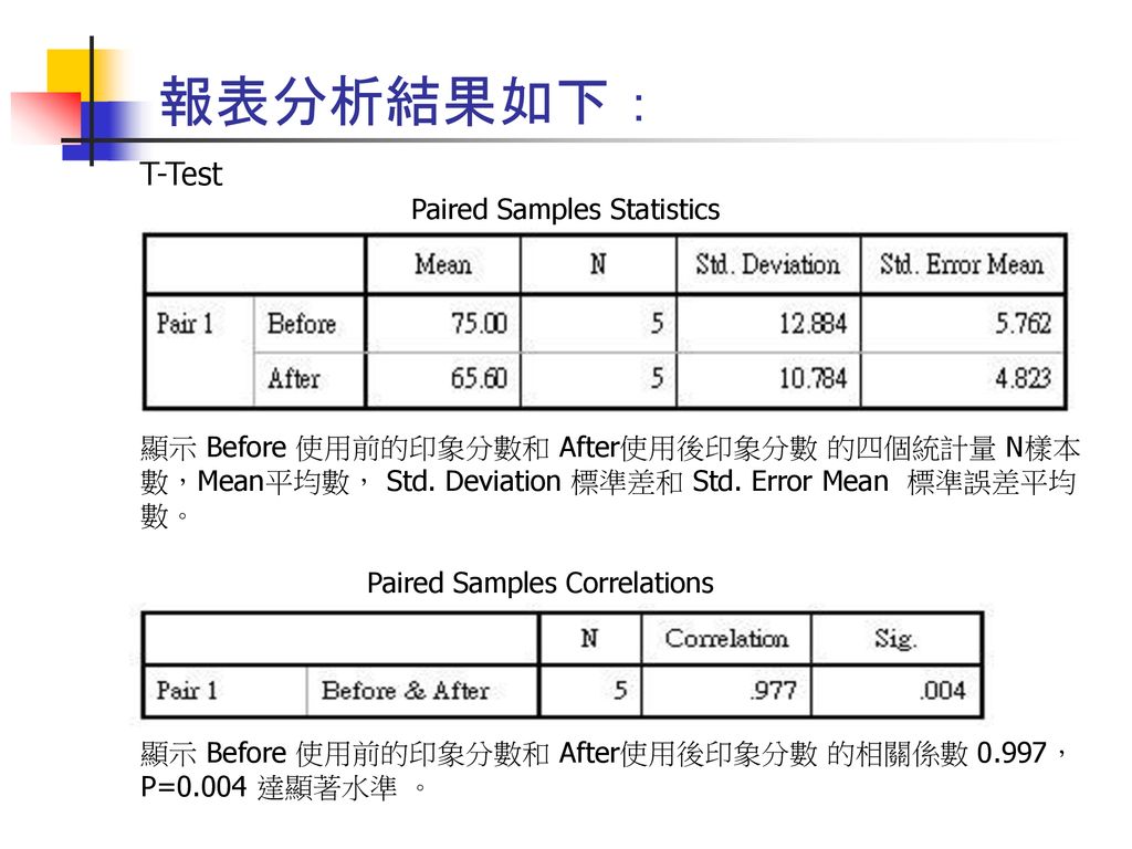 報表分析結果如下： T-Test Paired Samples Statistics
