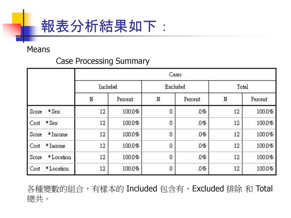 報表分析結果如下： Means Case Processing Summary