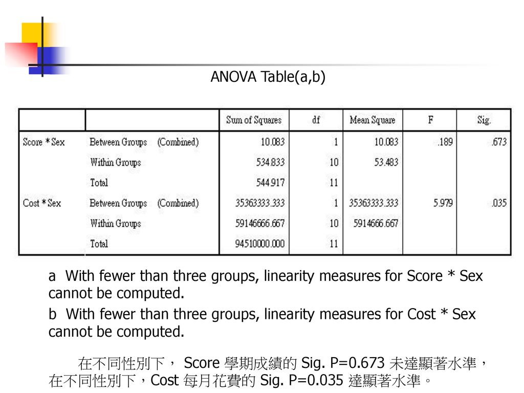 ANOVA Table(a,b) a With fewer than three groups, linearity measures for Score * Sex cannot be computed.