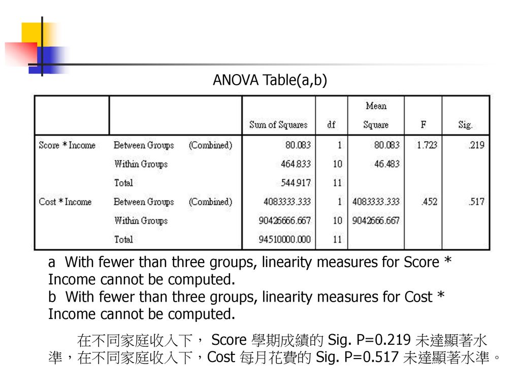 ANOVA Table(a,b) a With fewer than three groups, linearity measures for Score * Income cannot be computed.