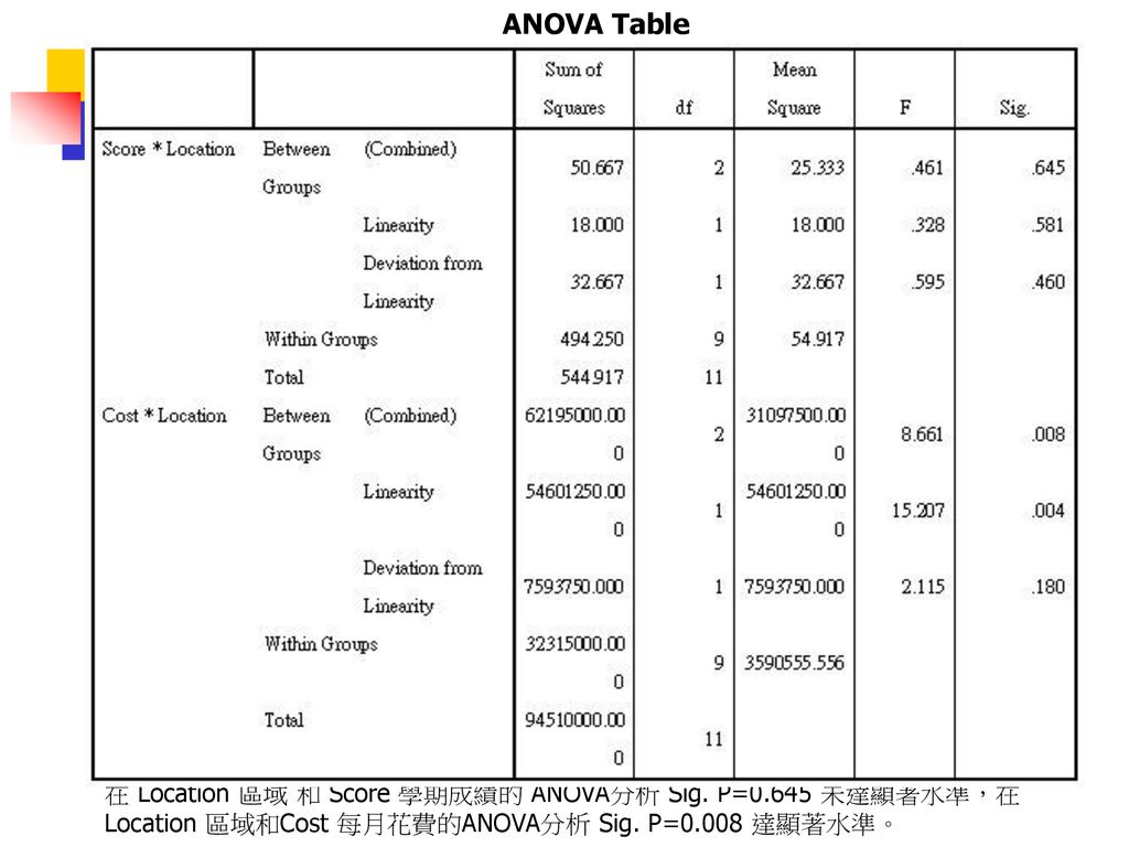 ANOVA Table 在 Location 區域 和 Score 學期成績的 ANOVA分析 Sig.