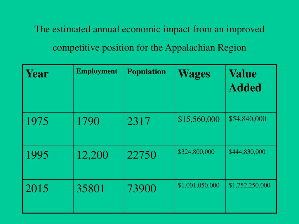 The estimated annual economic impact from an improved competitive position for the Appalachian Region