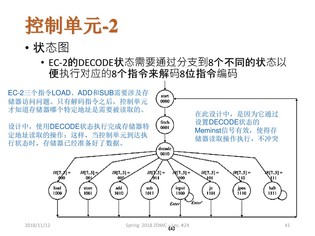 控制单元-2 状态图 EC-2的DECODE状态需要通过分支到8个不同的状态以 便执行对应的8个指令来解码8位指令编码