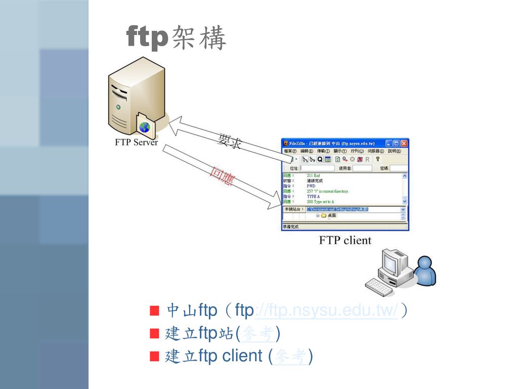 ftp架構 中山ftp（ftp://ftp.nsysu.edu.tw/） 建立ftp站(參考) 建立ftp client (參考)