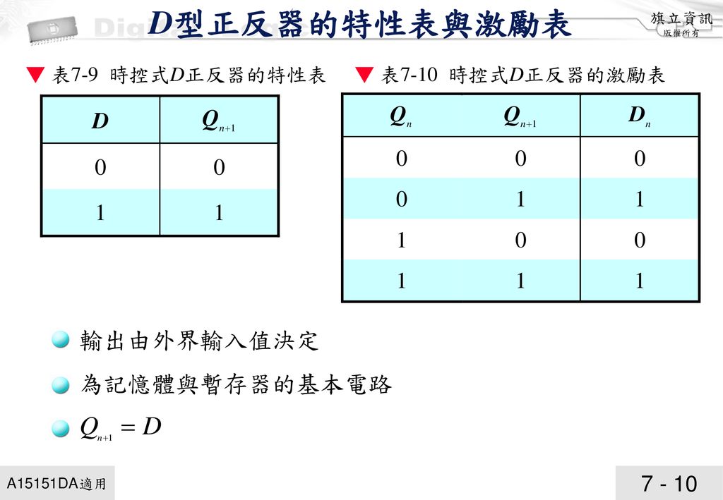 D型正反器的特性表與激勵表 輸出由外界輸入值決定 為記憶體與暫存器的基本電路 ▼ 表7-9 時控式D正反器的特性表