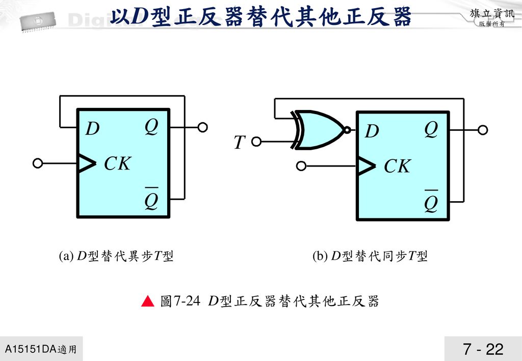 以D型正反器替代其他正反器 (a) D型替代異步T型 (b) D型替代同步T型 ▲ 圖7-24 D型正反器替代其他正反器