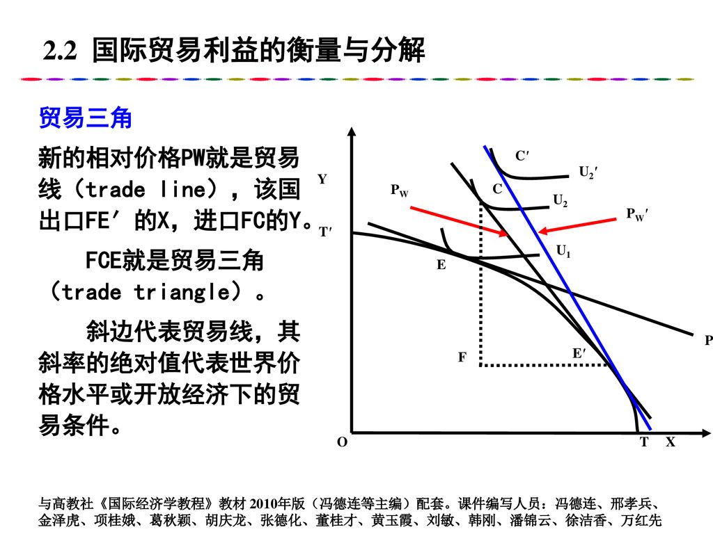 2.2 国际贸易利益的衡量与分解 贸易三角 新的相对价格PW就是贸易线（trade line），该国出口FE′的X，进口FC的Y。