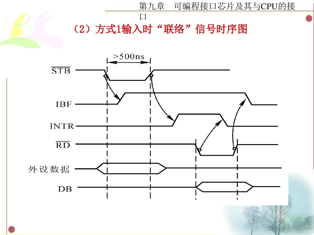 （2）方式1输入时 联络 信号时序图