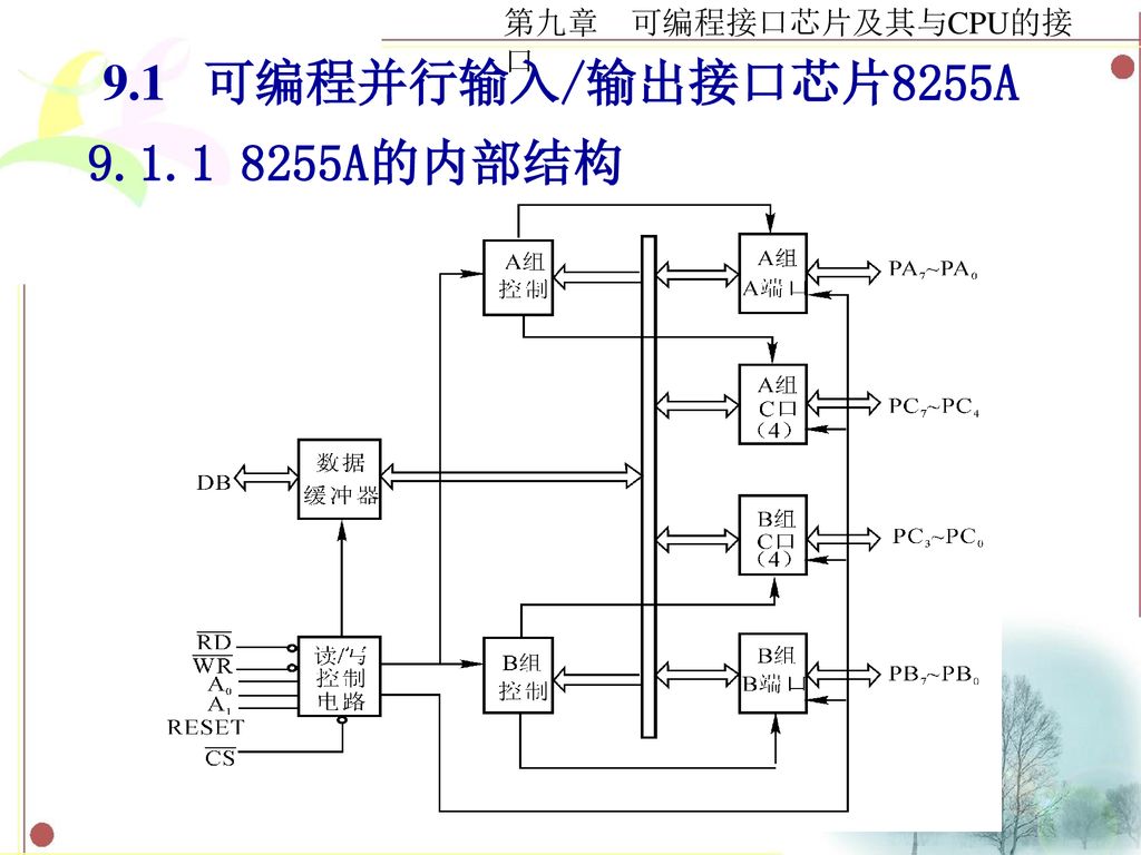 9.1 可编程并行输入/输出接口芯片8255A A的内部结构