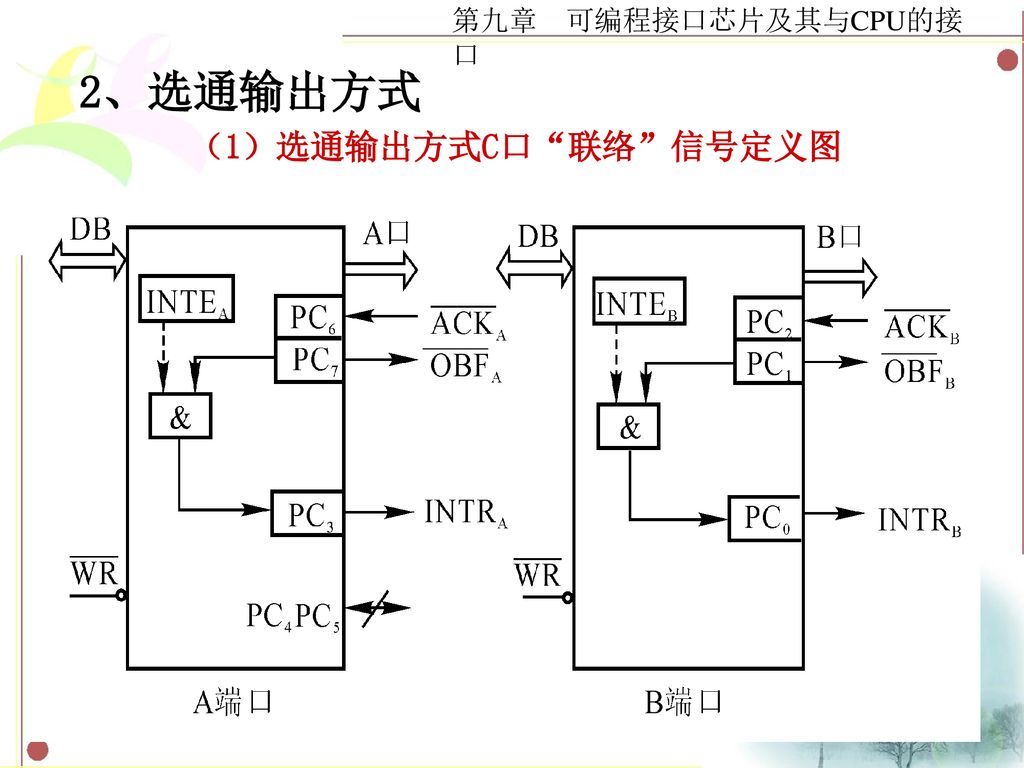 2、选通输出方式 （1）选通输出方式C口 联络 信号定义图