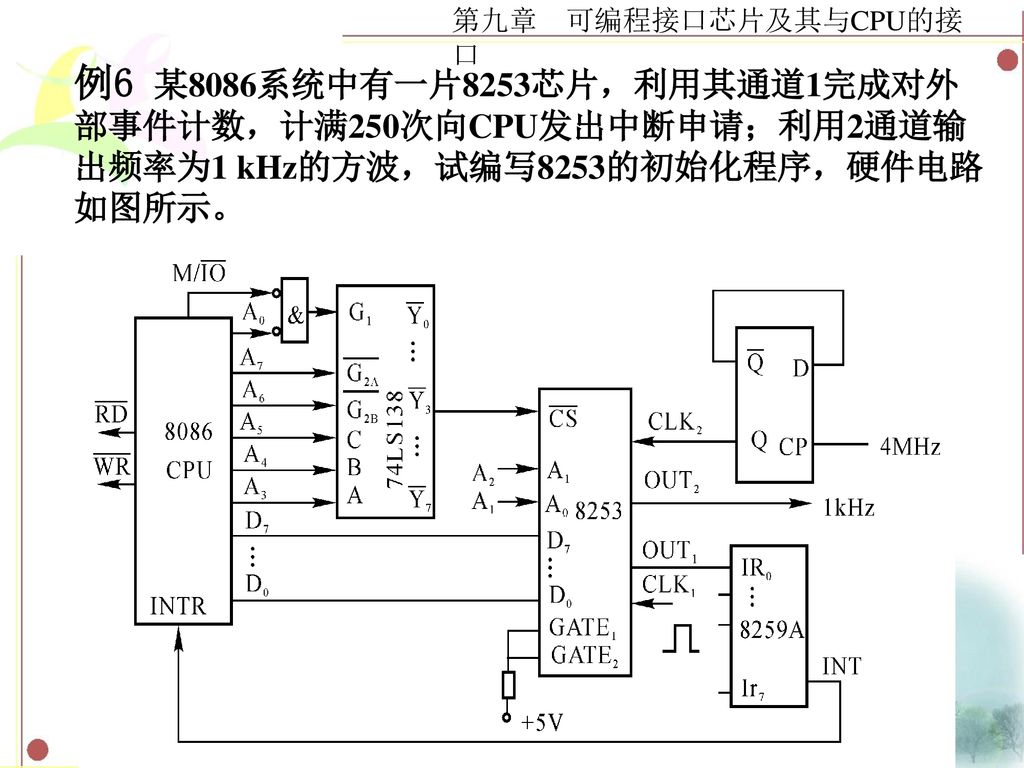 例6 某8086系统中有一片8253芯片，利用其通道1完成对外部事件计数，计满250次向CPU发出中断申请；利用2通道输出频率为1 kHz的方波，试编写8253的初始化程序，硬件电路如图所示。
