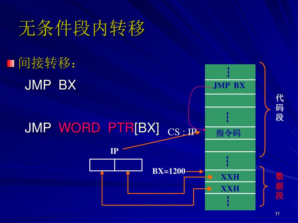 无条件段内转移 间接转移： JMP BX JMP WORD PTR[BX] ┇ ┇ CS : IP ┇ ┇ JMP BX 代码段 指令码