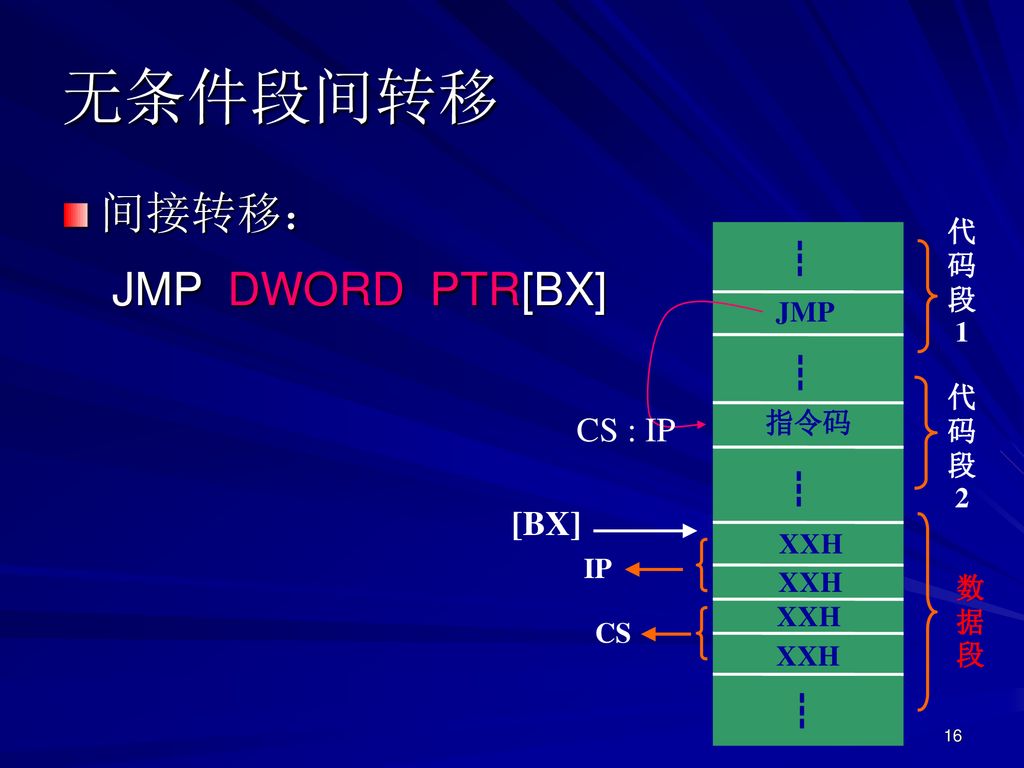 无条件段间转移 间接转移： JMP DWORD PTR[BX] ┇ ┇ CS : IP ┇ [BX] ┇ 代码段1 JMP 代码段2 指令码