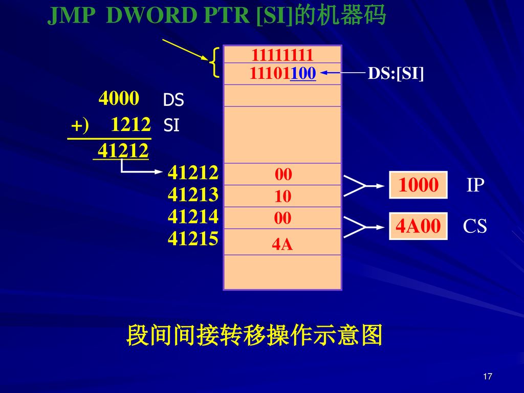 JMP DWORD PTR [SI]的机器码 段间间接转移操作示意图 )