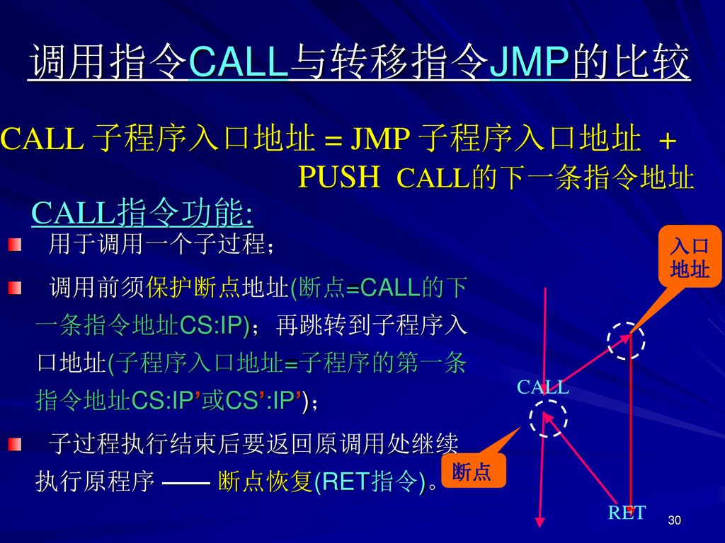 调用指令CALL与转移指令JMP的比较 CALL 子程序入口地址 = JMP 子程序入口地址 + PUSH CALL的下一条指令地址