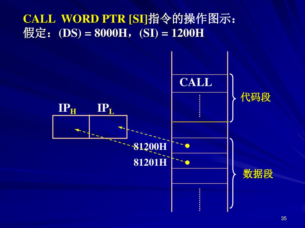 CALL WORD PTR [SI]指令的操作图示： 假定：(DS) = 8000H，(SI) = 1200H